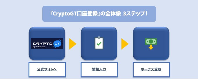 CryptoGT口座登録の全体像