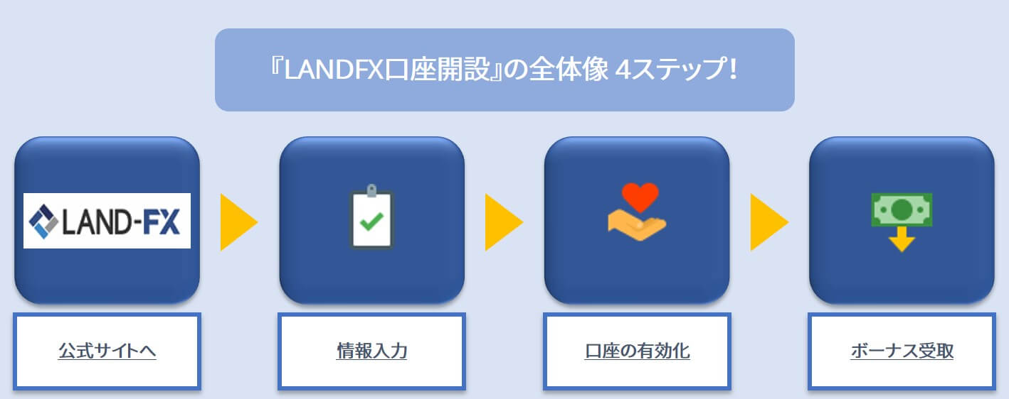 LANDFX口座開設の全体像