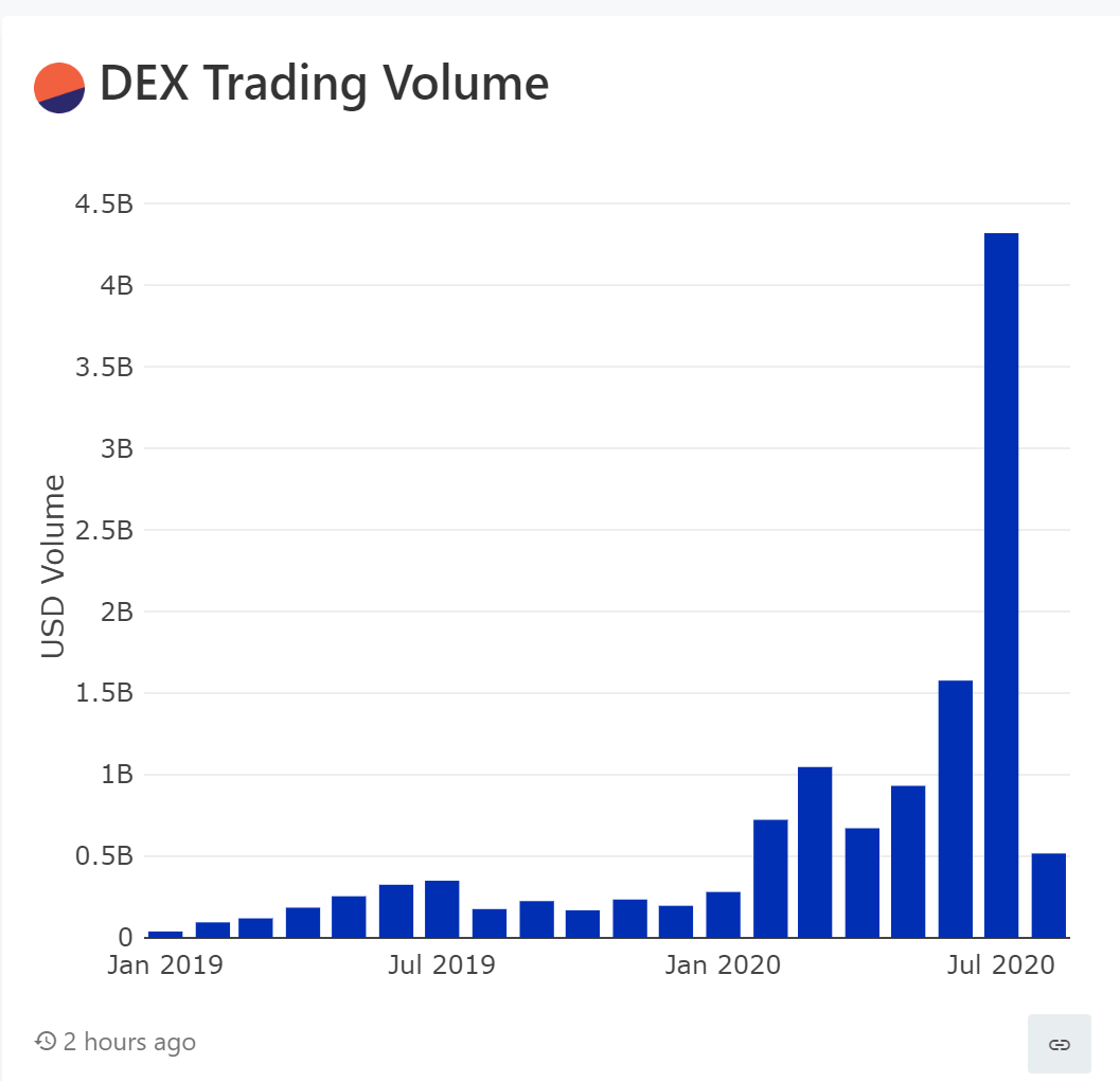 DEX_市場規模