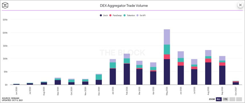 「THE BLOCK」が公開している、DEXアグリゲーターの取引高を集計したデータ