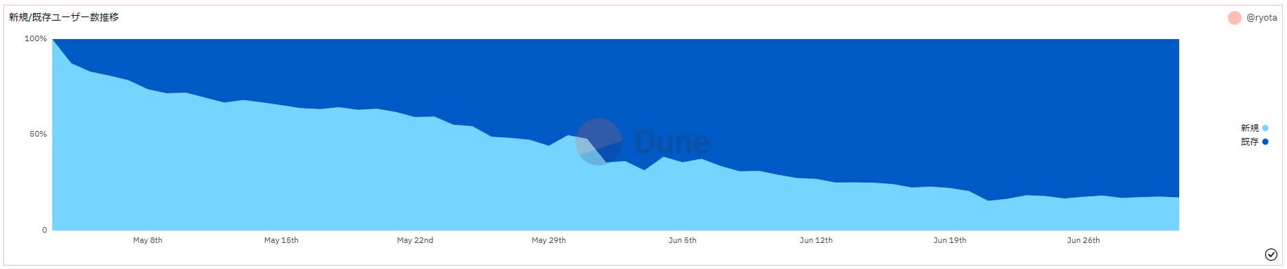 Duneのデータ「新規既存ユーザー数遷移」