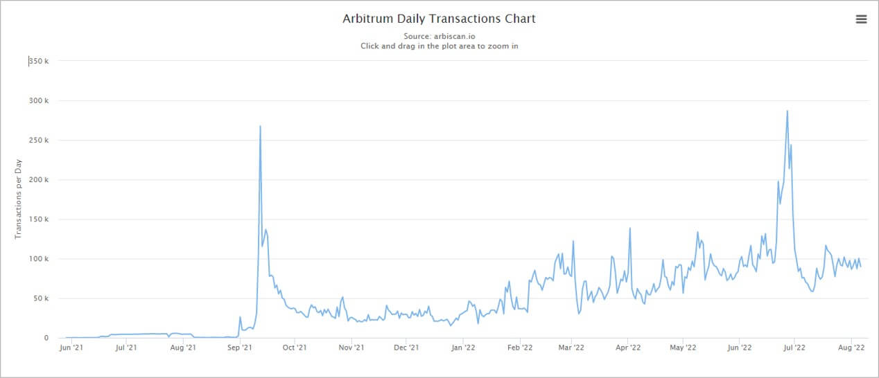 Arbiscanの「デイリー取引数チャート」