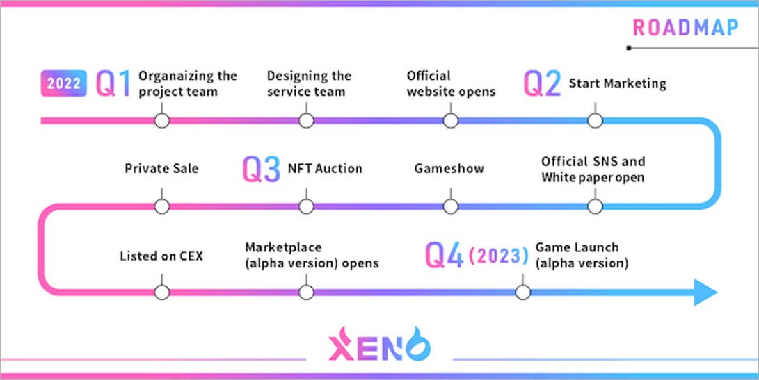 Project Xenoの将来性・ロードマップ